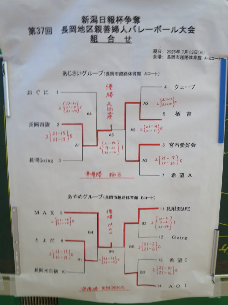 ママさんバレー長岡市(結果)